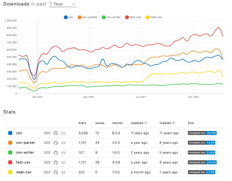 How to read and write CSV files with Node.js
