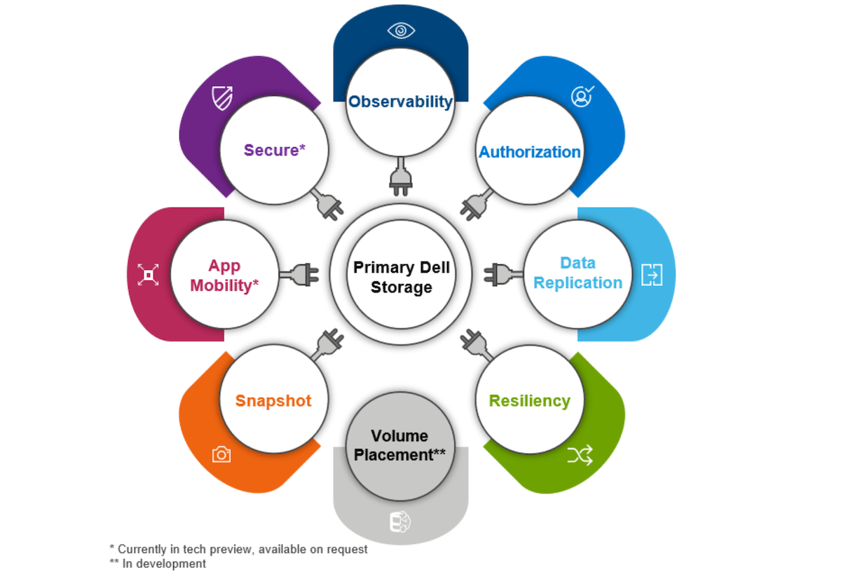 Storage Gets Turbocharged with Container Storage Modules