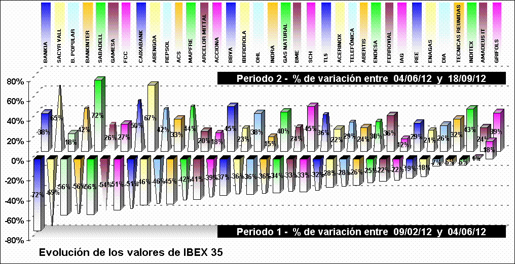 Performing valores IBEX 35. BANCO SABADELL, ABENGOA y SACYR los mejores