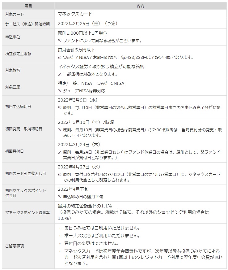 マネックス証券 クレカ積立で1.1％還元 バフェともの株で資産運用