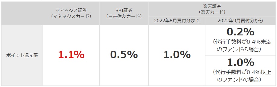 マネックス証券 クレカ積立で1.1％還元 バフェともの株で資産運用