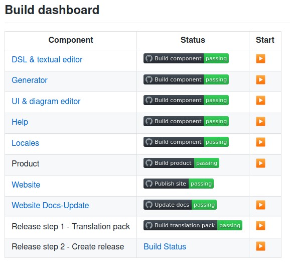 GitHub Actions Programmatische Trigger, Build Pipelines, Dashboard