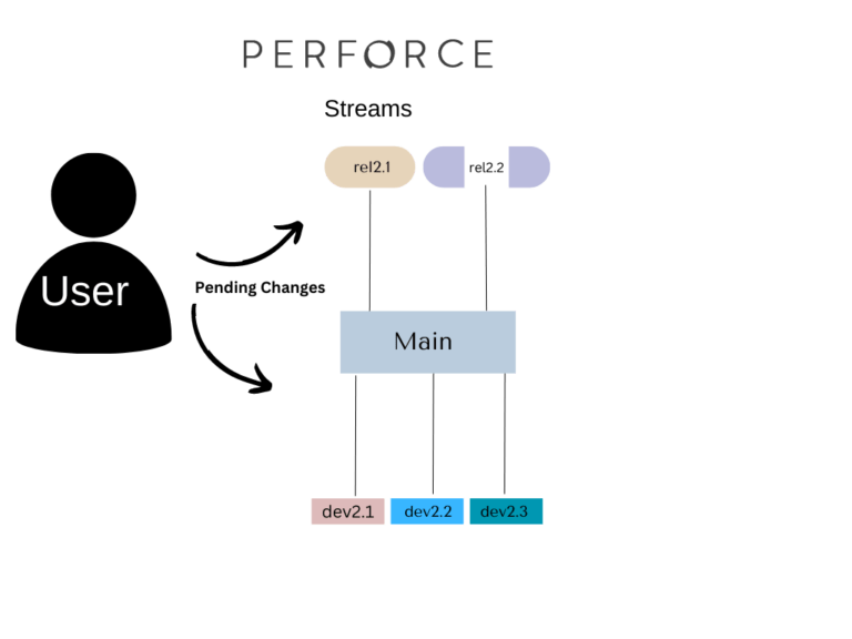 The Difference Between a Stream and a Depot in Helix Core Assembla