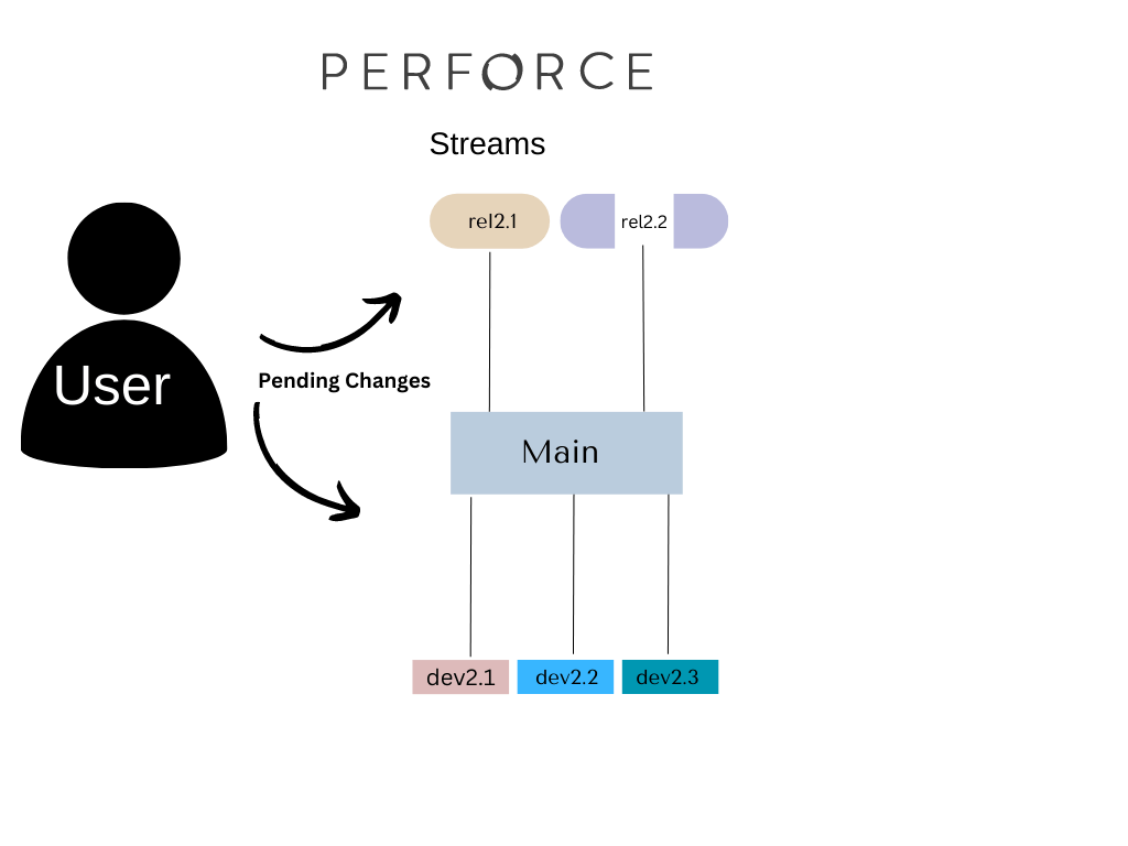 The Difference Between a Stream and a Depot in Helix Core Assembla