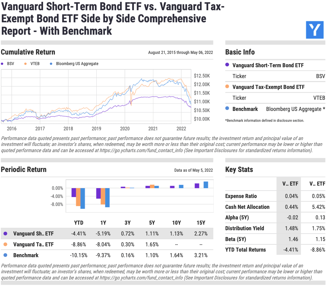 The Best Bond ETFs A Complete Guide YCharts