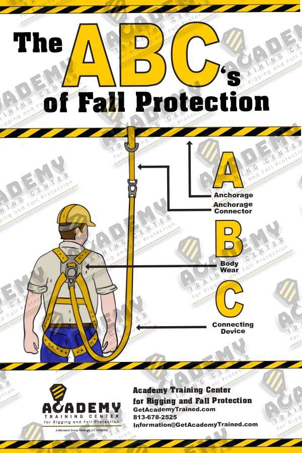THE ABCS OF FALL PROTECTION POSTER Academy Training Center