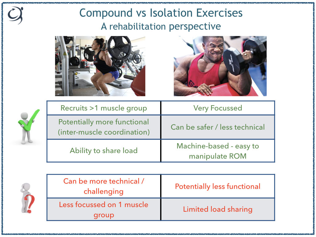 Compound vs. Isolation Exercise Get Back To Sport