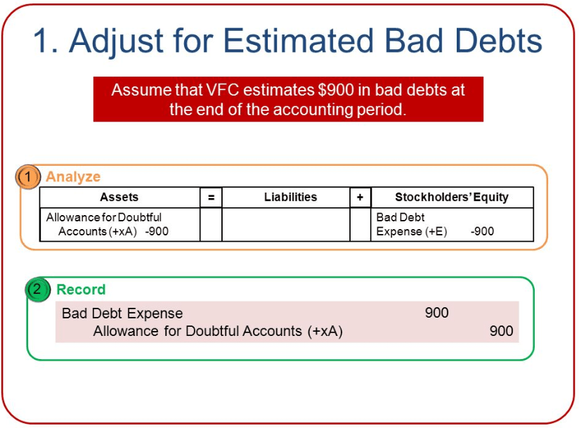 How to Calculate Bad Debt Expense? Get Business Strategy