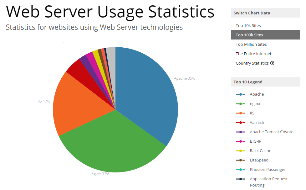 Apache Web Server Usage Statistics UnBrick.ID