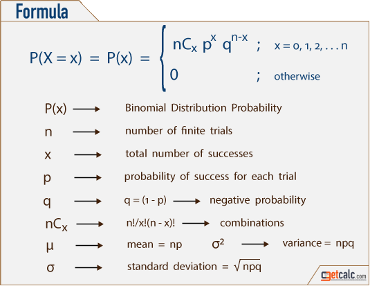 Binomial Distribution Formulas & Calculator