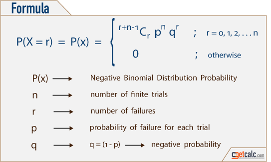 Negative Binomial Distribution Calculator