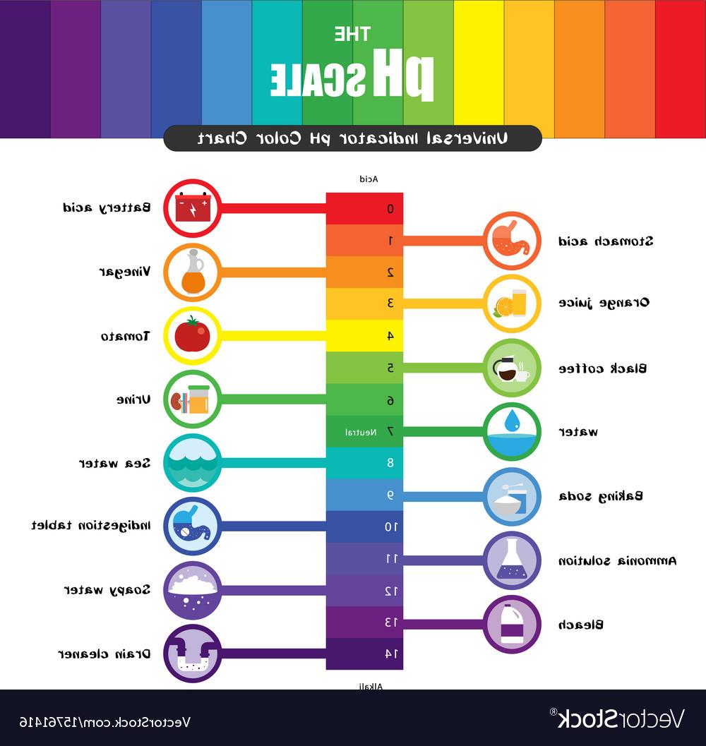 Ph Scale Color Chart Kemele