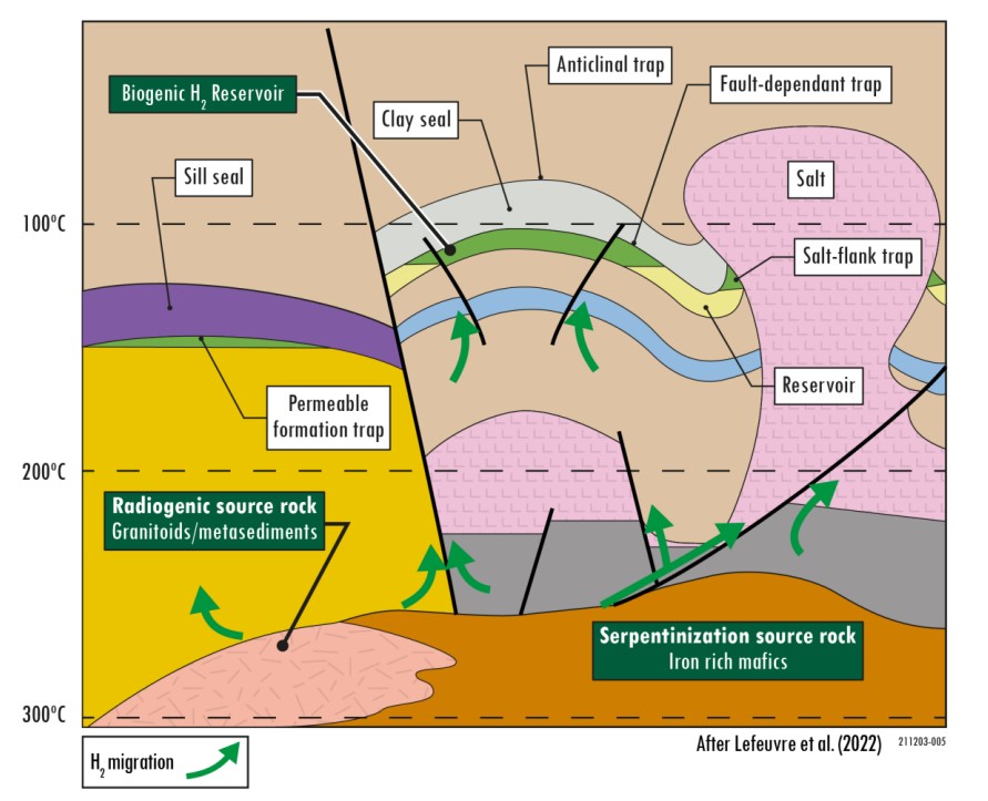 A Mineral Systems Approach to Targeting Natural Hydrogen Deposits