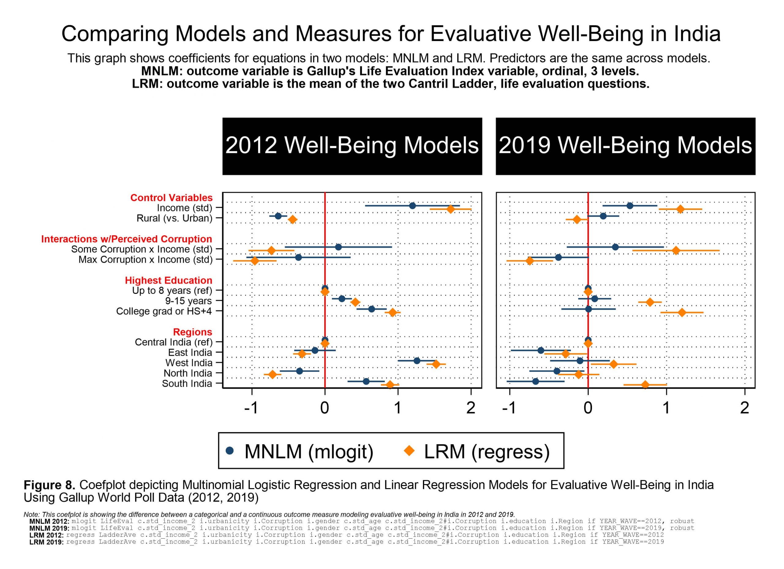 5 ways how to use coefplot and marginsplot in Stata like an expert