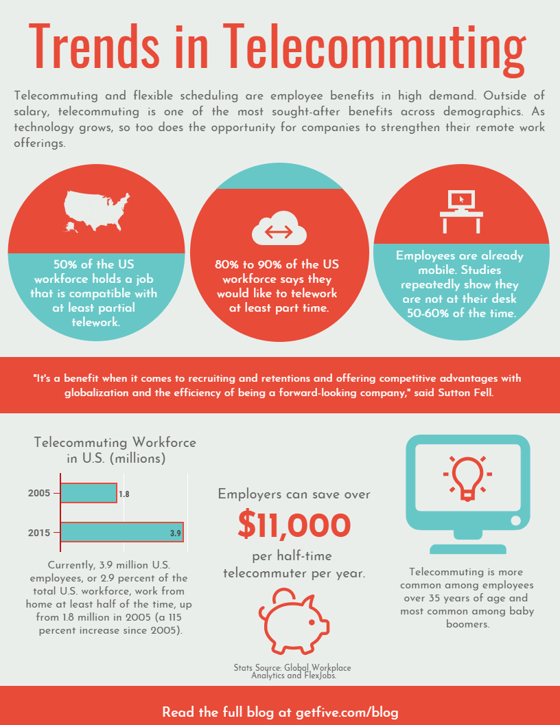 Telecommuting trends | HR | Company benefits | GetFive