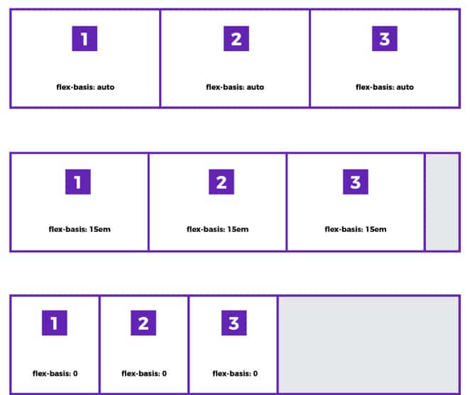 How to use Flexbox to create a modern CSS card design layout Layout