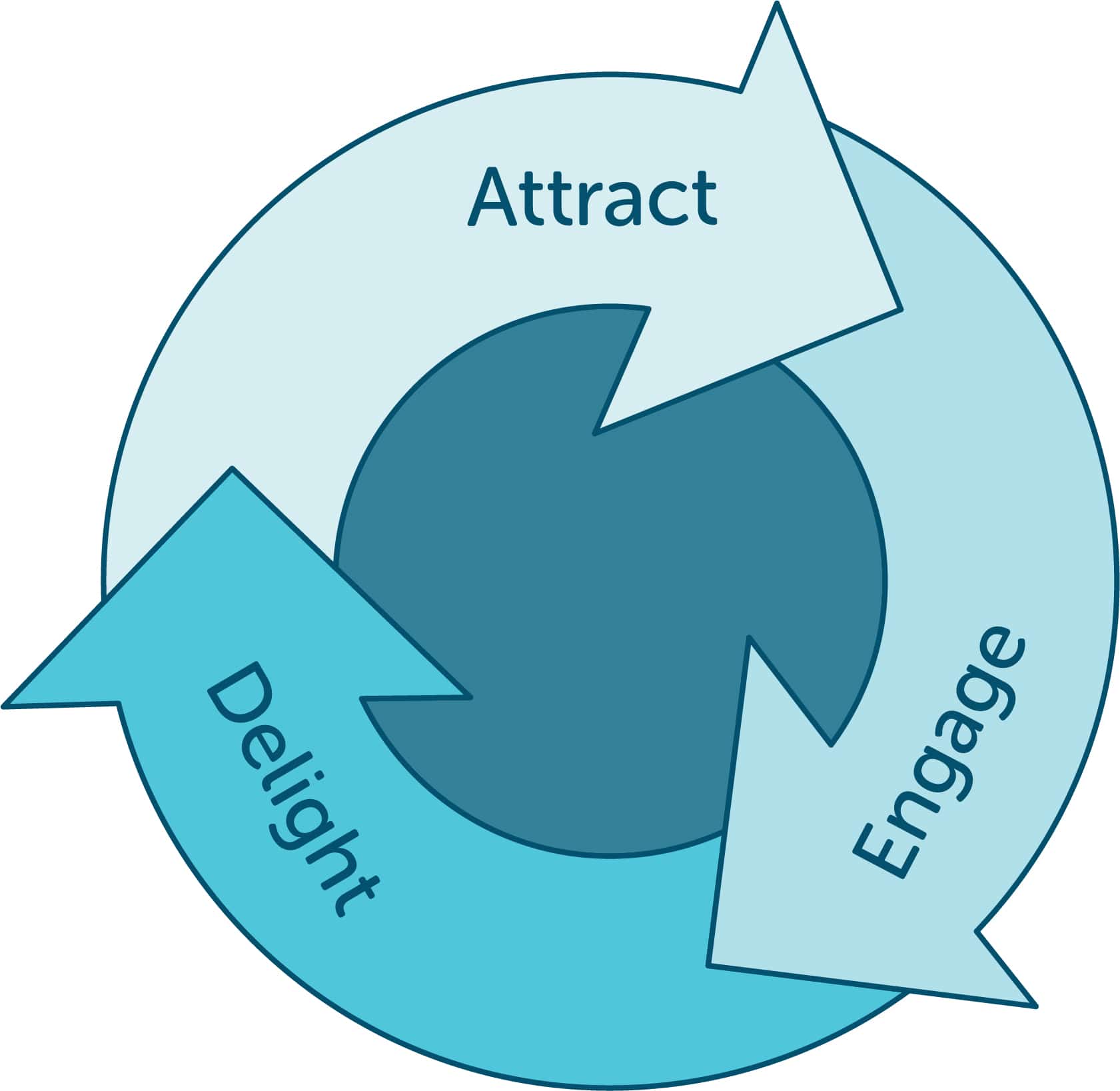 How to use the flywheel framework for inbound marketing Layout