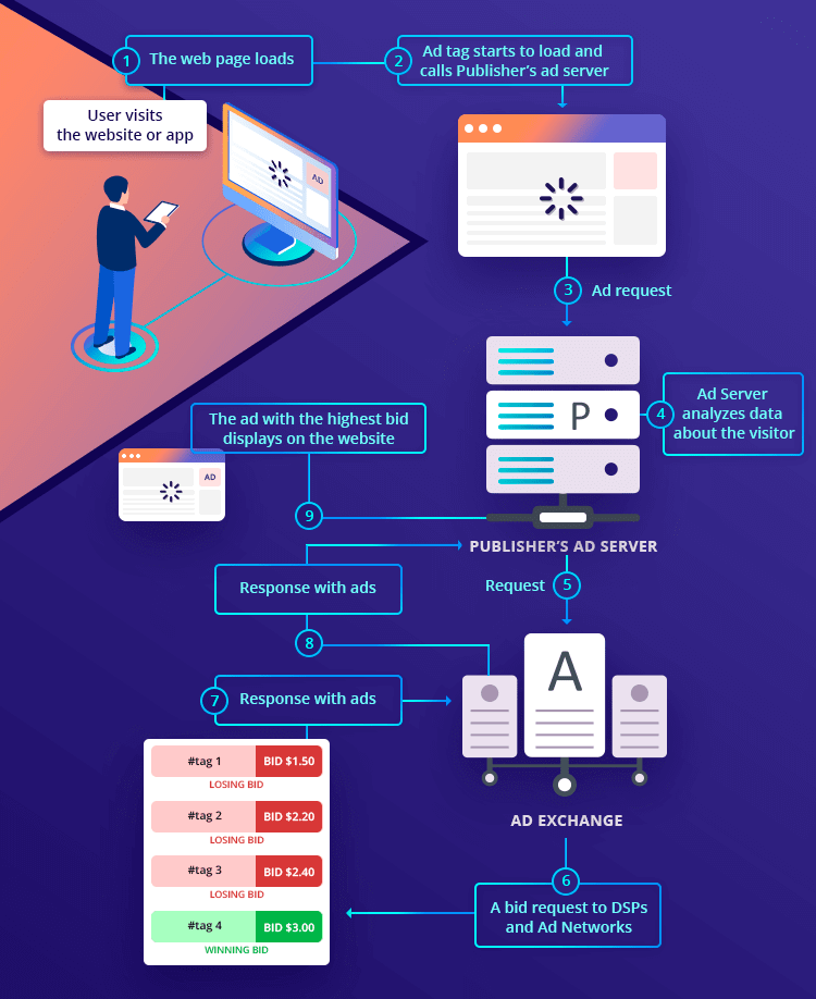 What is an Ad Server (and How to Choose the Right One) Gist