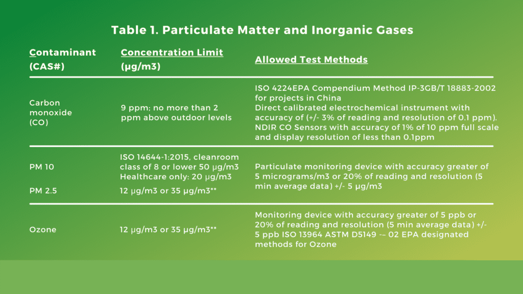 Earning LEED Indoor Air Quality Assessment in v4.1 Green Badger