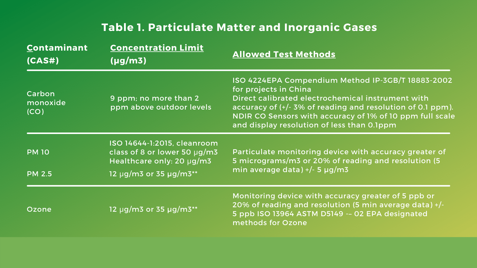 Earning LEED Indoor Air Quality Assessment in v4.1 Green Badger