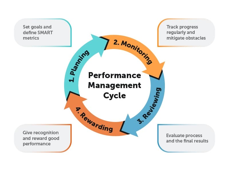 Effective Performance Management For Leaders And Managers