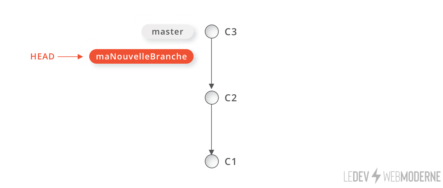 Git switch le guide complet du débutant ledevwebmoderne