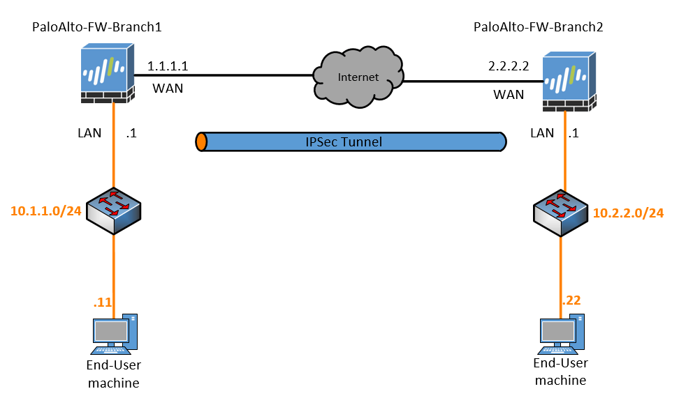 How To Configure Palo Alto Site To Site VPN Using IPsec? GetLabsDone