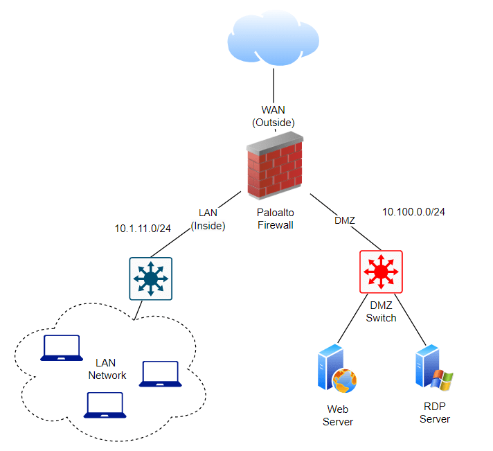 How to Set Up a DMZ Network in Palo Alto A StepbyStep Guide