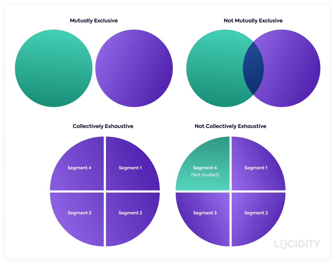 Guide To The MECE Principle Lucidity