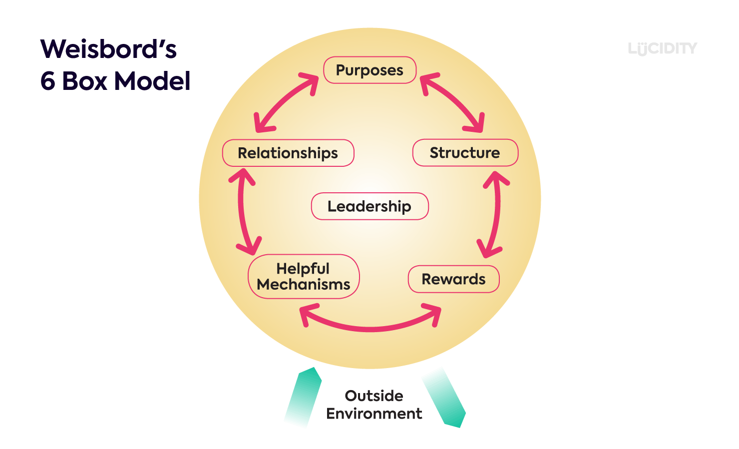 Guide To Weisbord's 6 Box Model Lucidity