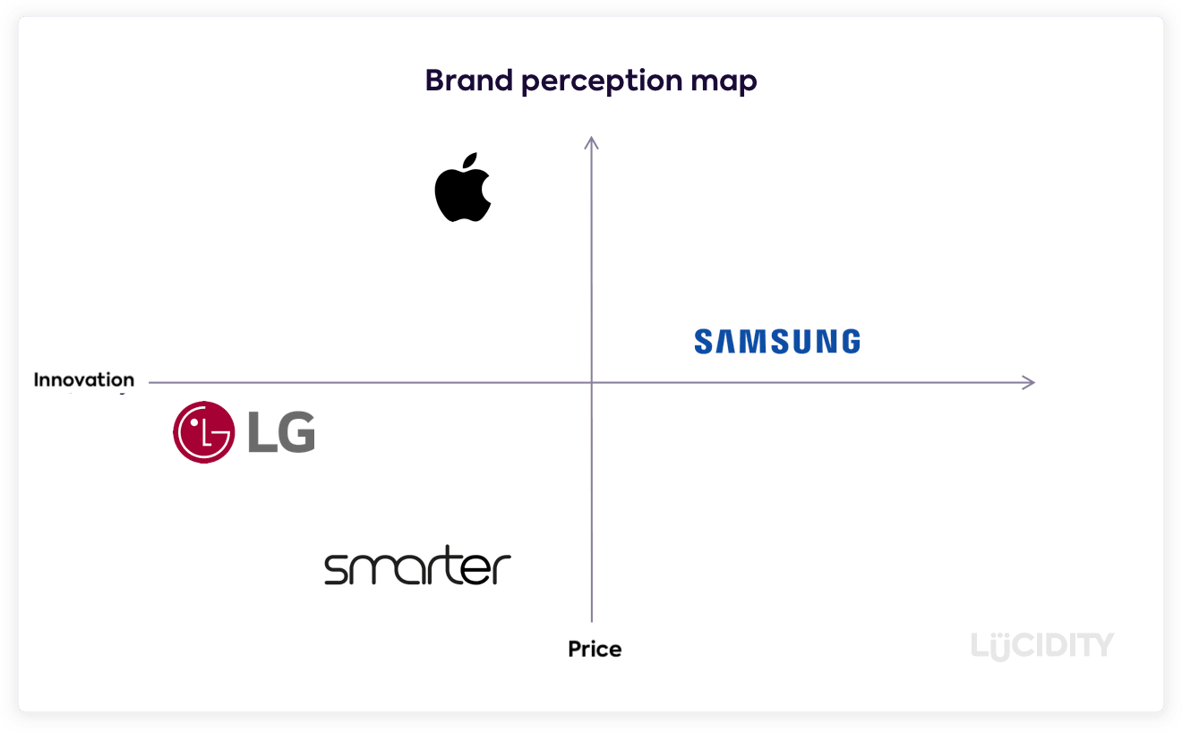 Spotlight Samsung Family Hub Strategy Lucidity