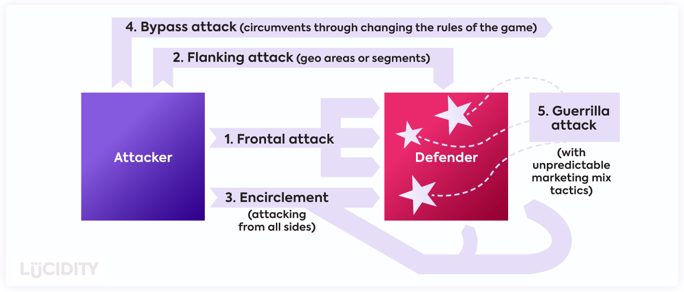 The Ultimate Guide To Attack Strategies Lucidity