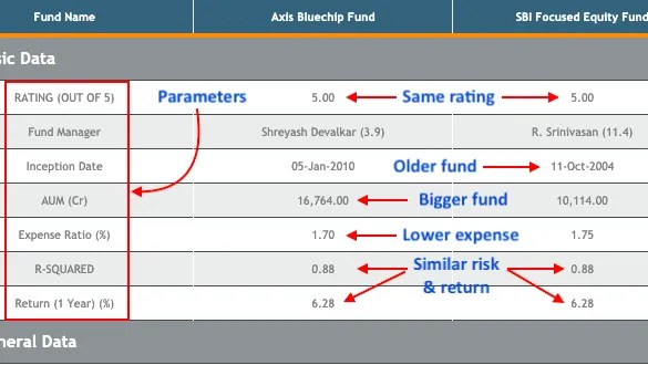 How to Compare Mutual Funds? Which Parameters To Use for Comparison
