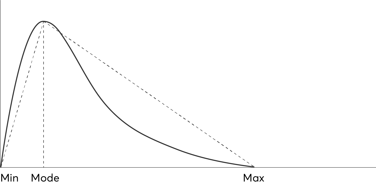 Types of Frequency Distribution Nave