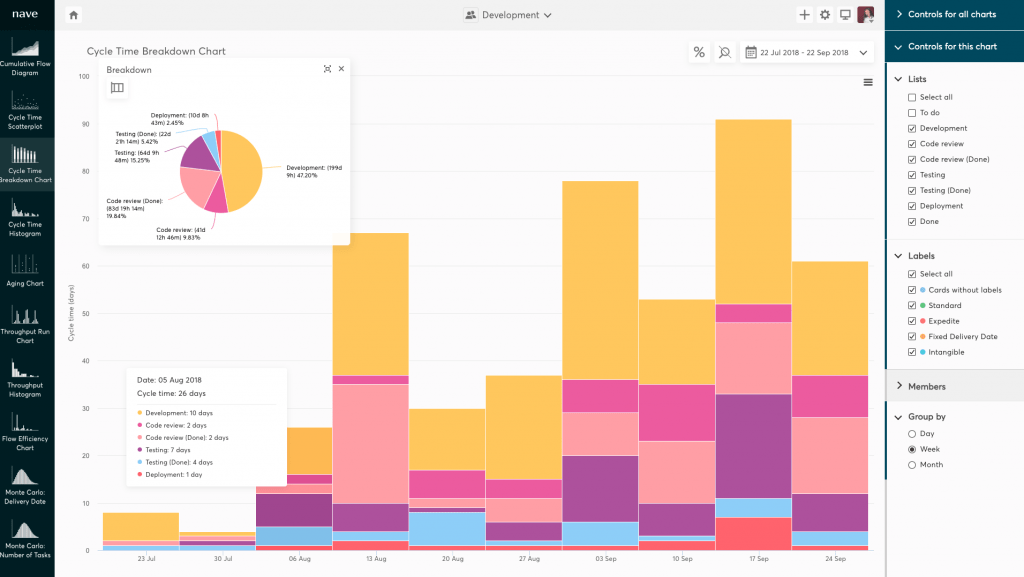 Leverage Your Improvement Efforts Cycle Time Breakdown Nave