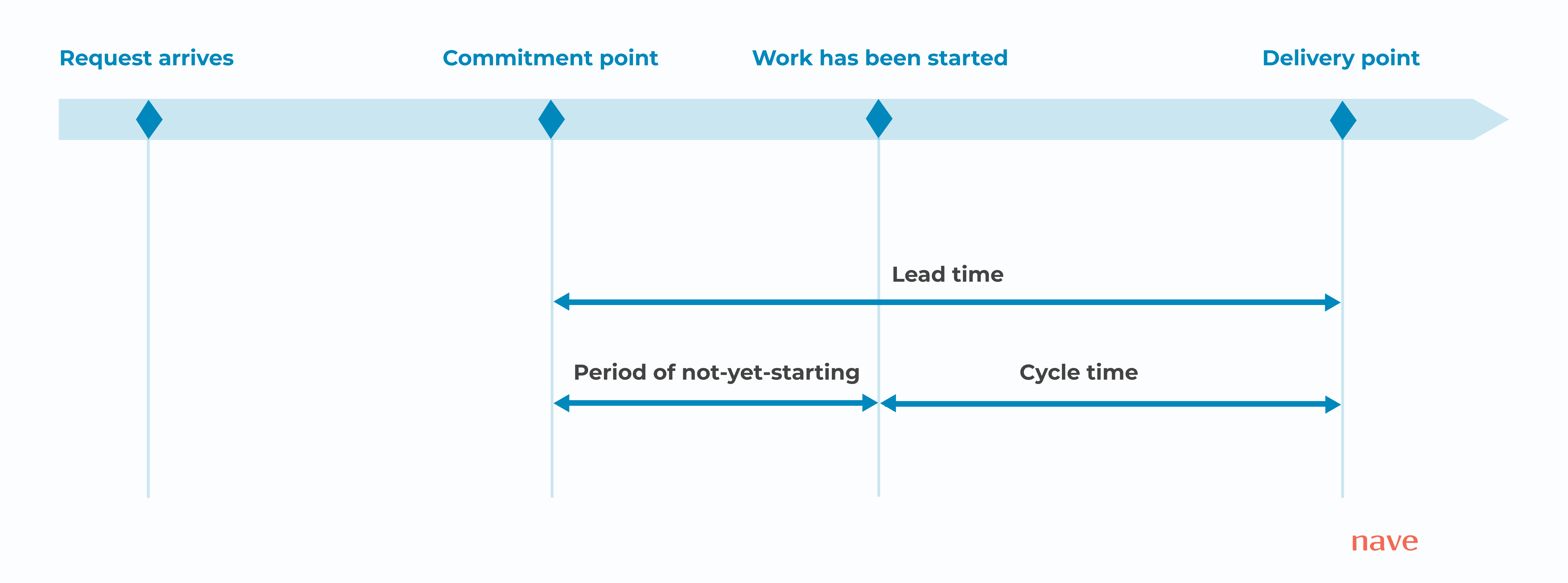 Lead Time vs Cycle Time in Kanban Everything You Need to Know Nave