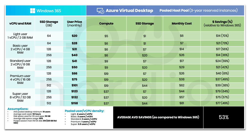 Azure Virtual Desktop vs. Windows 365 for Business