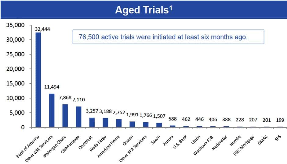 Bank of America Mortgage Modification Through HAMP, Blows!