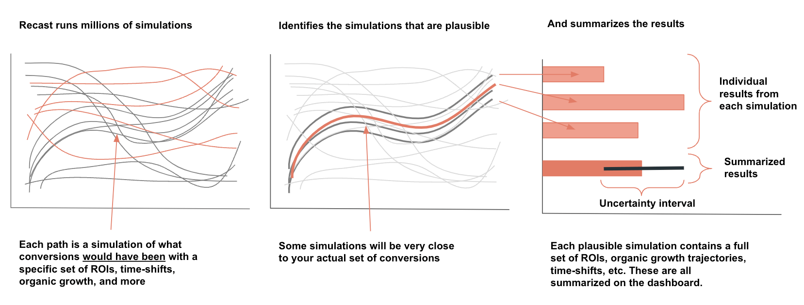 Is Recast Just a Regression? Recast