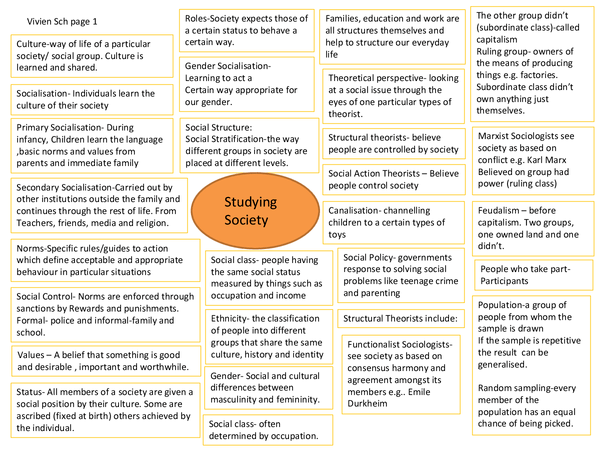 Revision Notes for GCSE AQA Sociology Studying Society and Education Presentation in GCSE