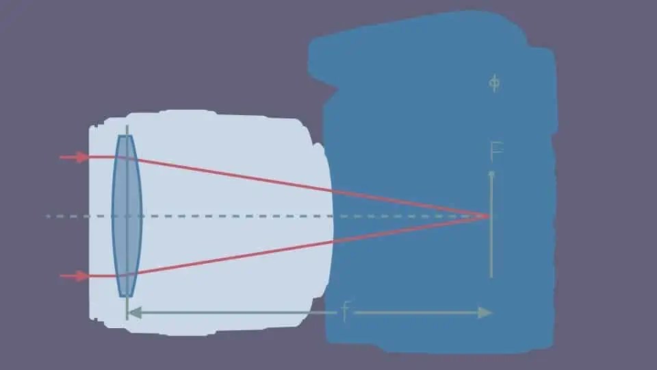 Camera Lenses How It Work and What Are Its Various Elements?