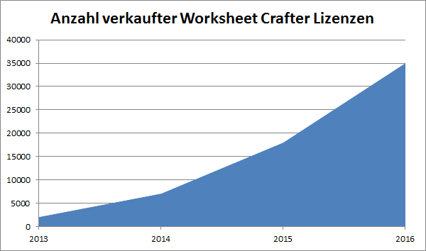 Lizenz- und Nutzungsbedingungen Worksheet Crafter