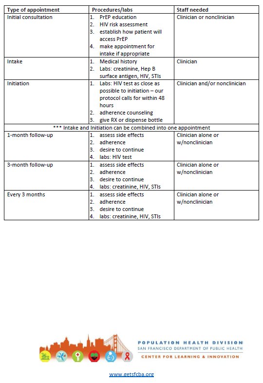 Roles and Responsibilities in Providing PrEP An Outline getSFcba