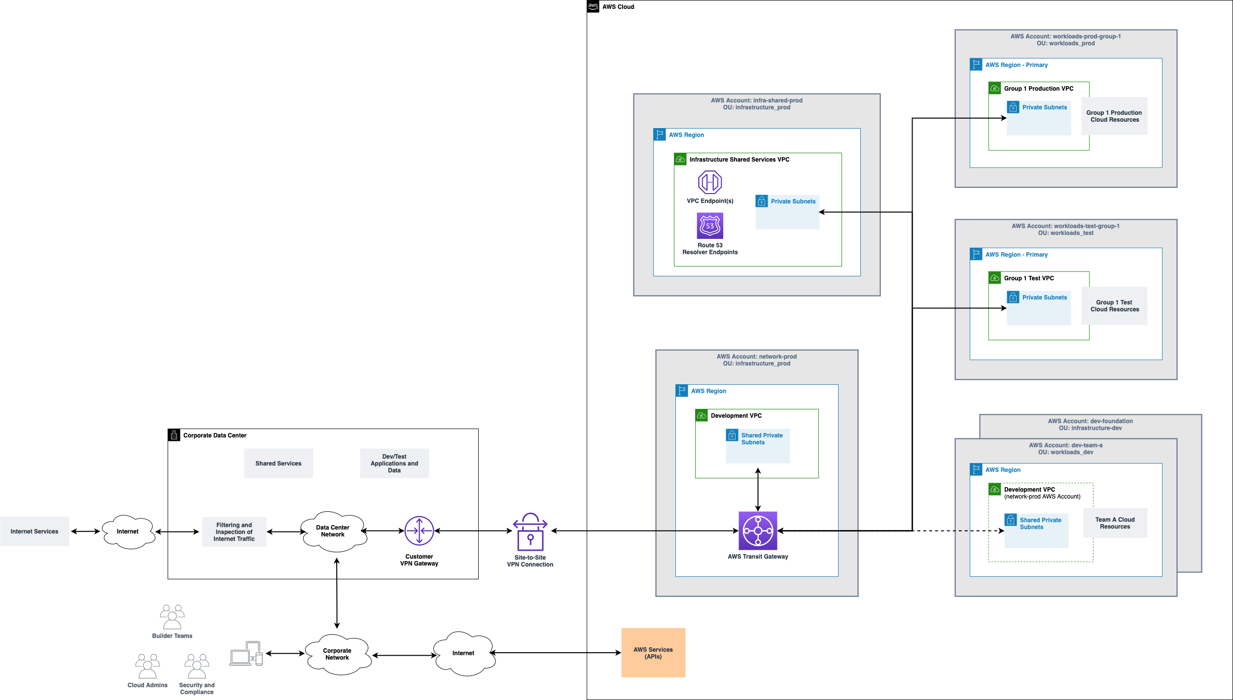 Review SitetoSite VPN Architecture Get Started with