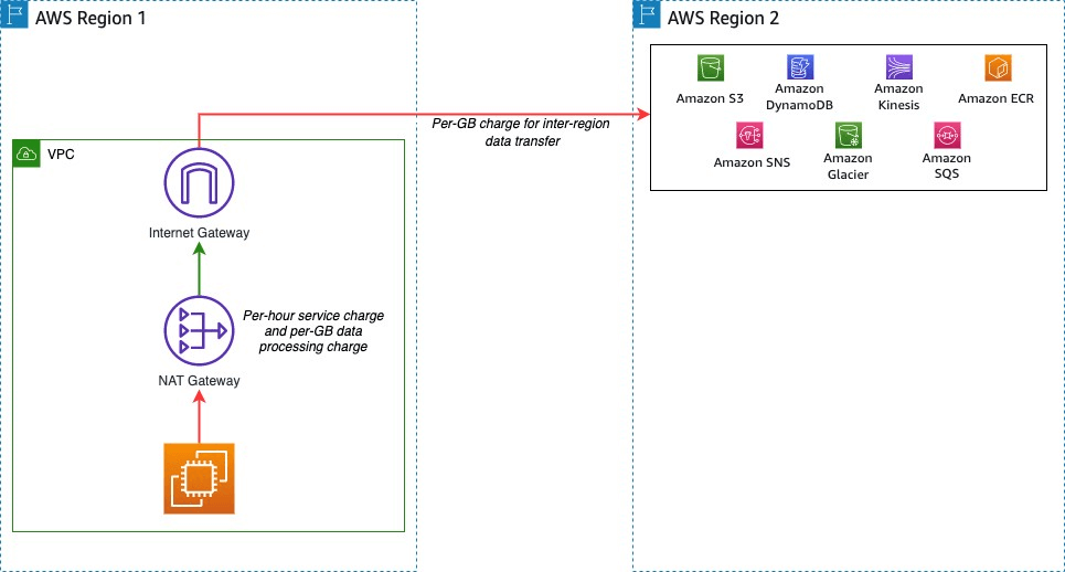 How to Reduce Your AWS Cross Region Data Transfer Costs Resilio Blog