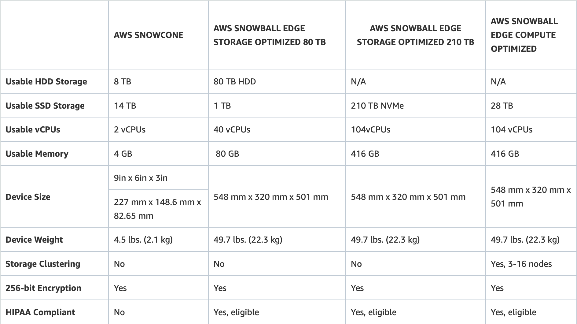 AWS Snowball vs. Snowcone Use Cases & an Alternative Resilio Blog