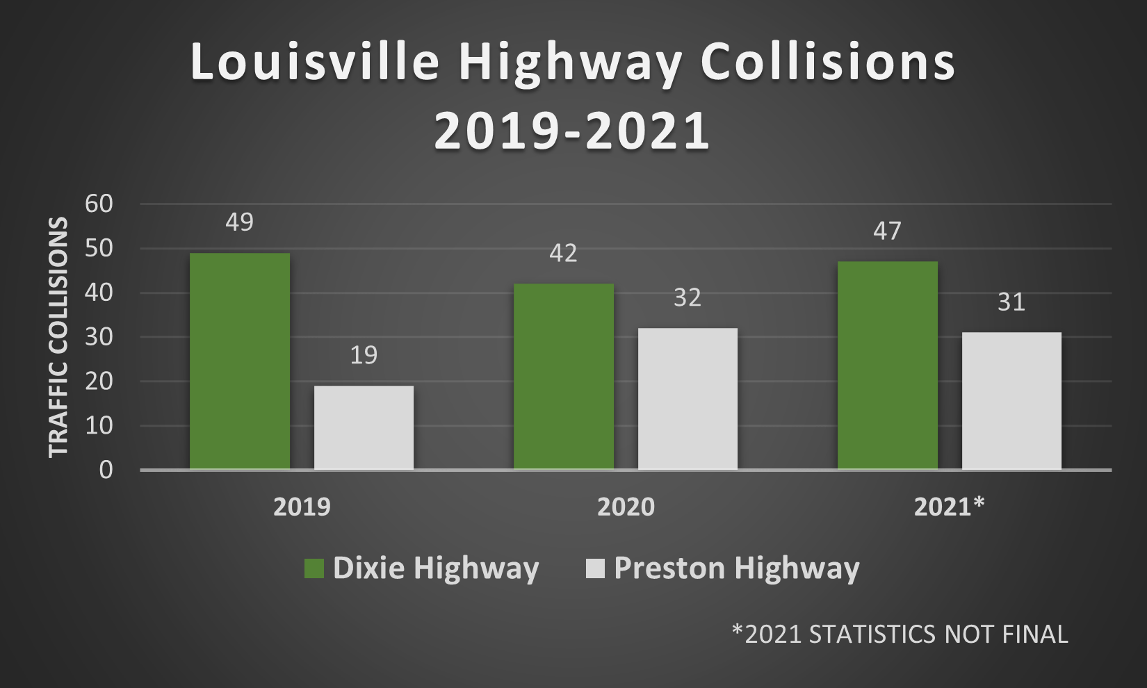 2021 Traffic Accident Statistics in Kentucky Kaufman & Stigger, PLLC