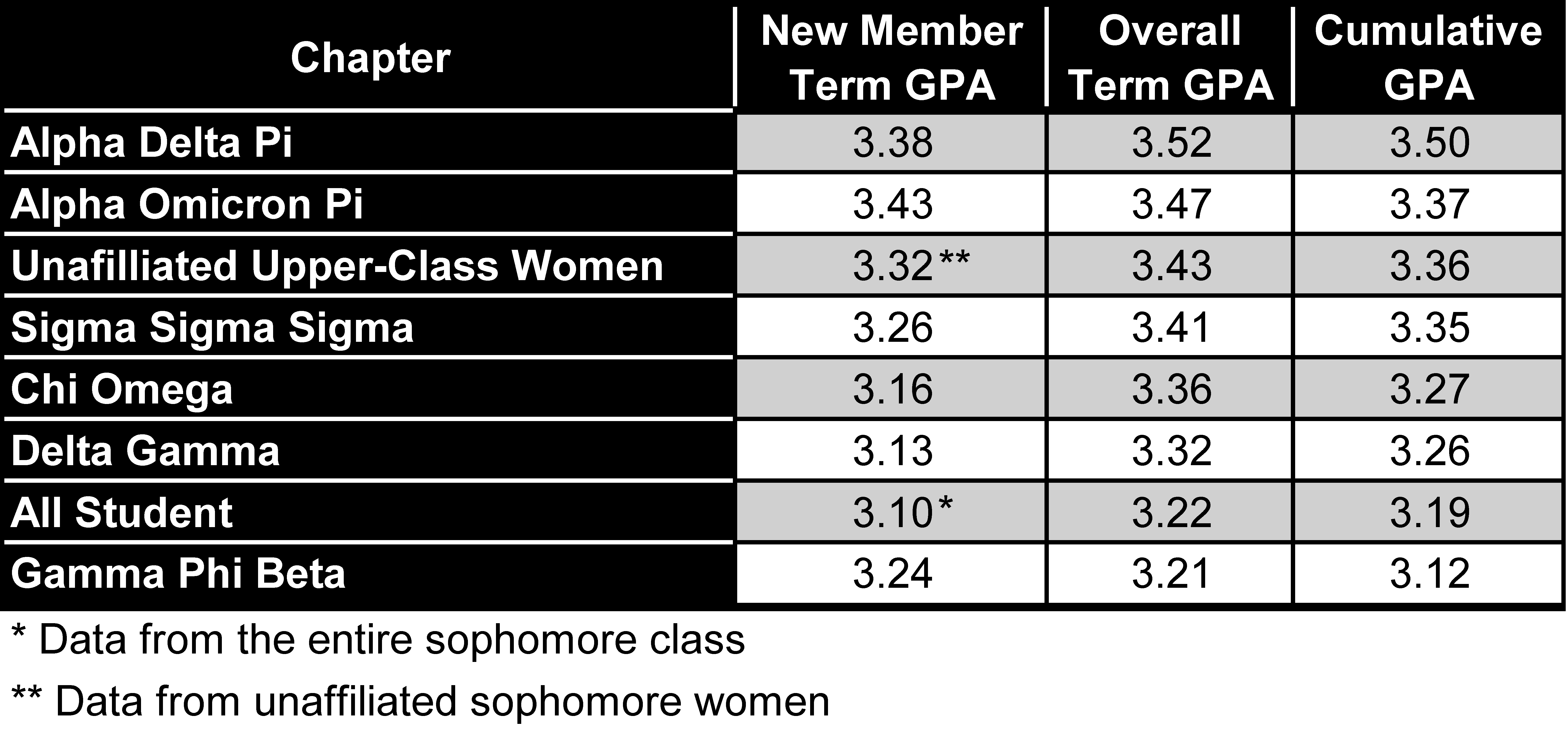 Greek Grade Reports Released Phi Gamma Delta New Members Post 1.92 GPA