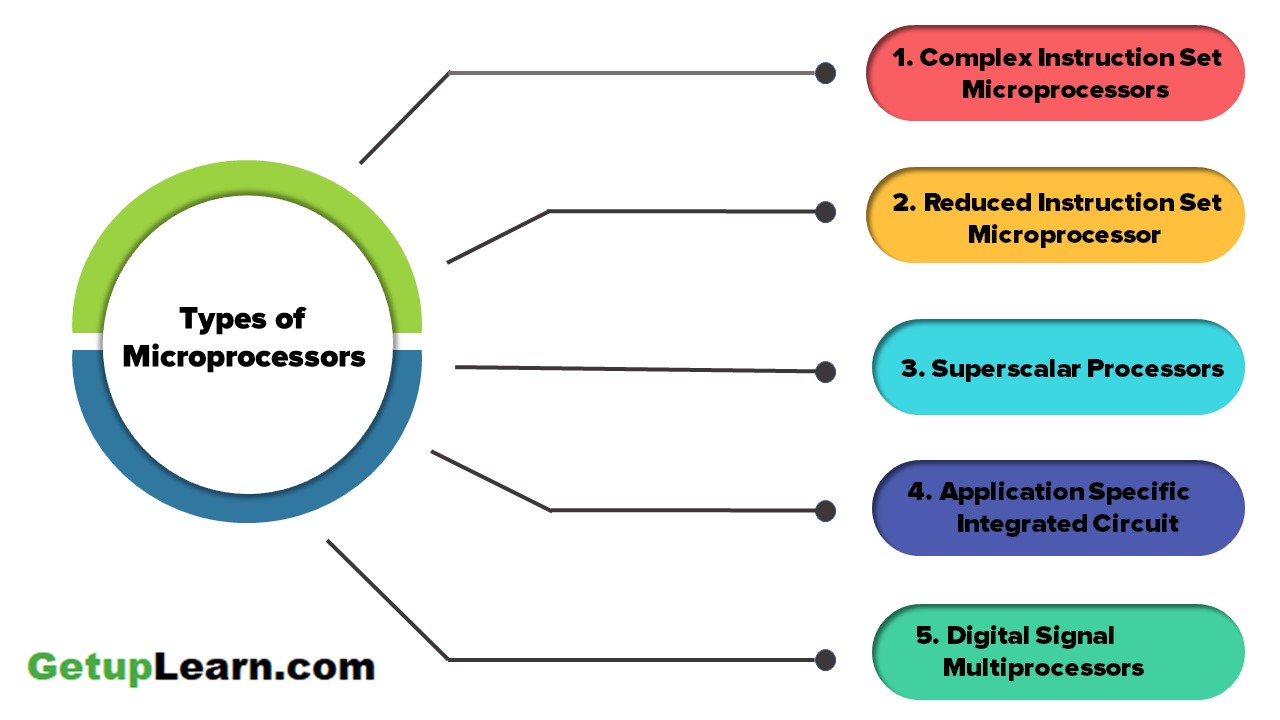 Evolution of Microprocessor, Types, Features, Examples