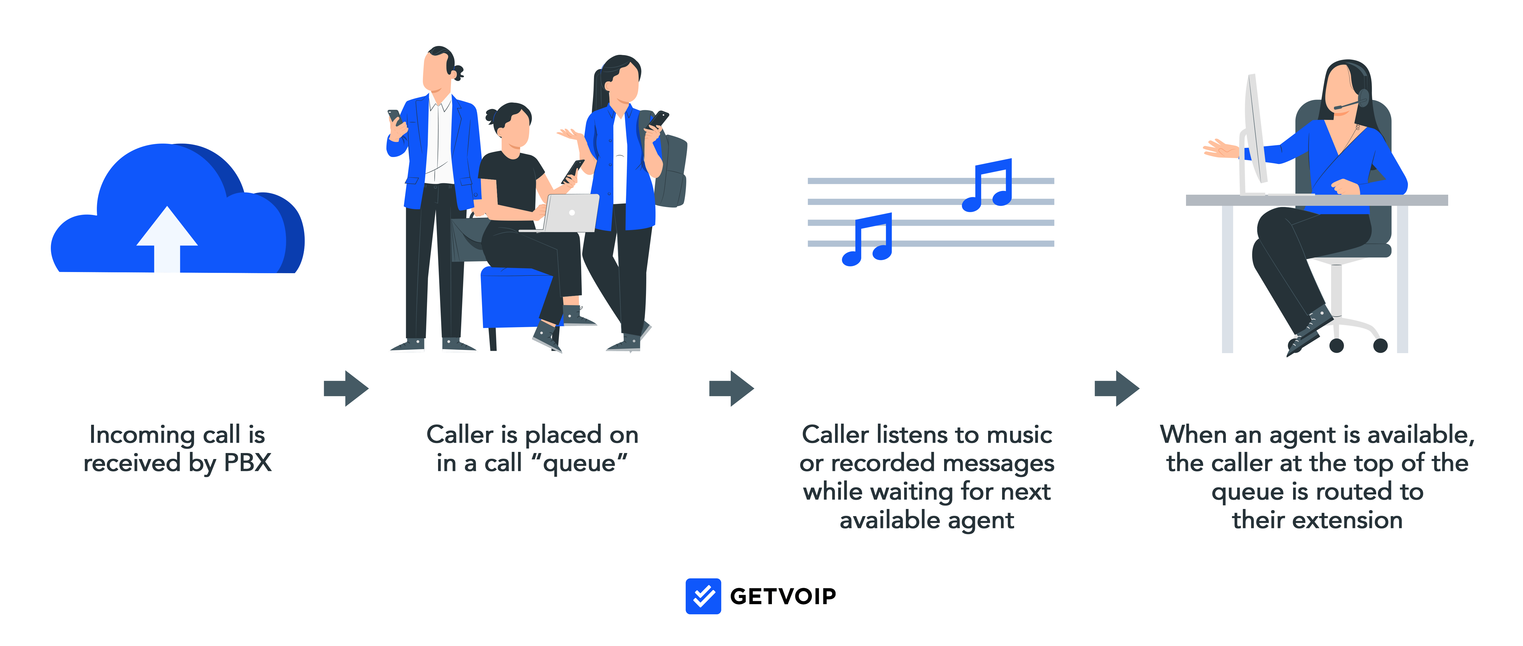 What is a Call Queue? How it Works & Best Practices